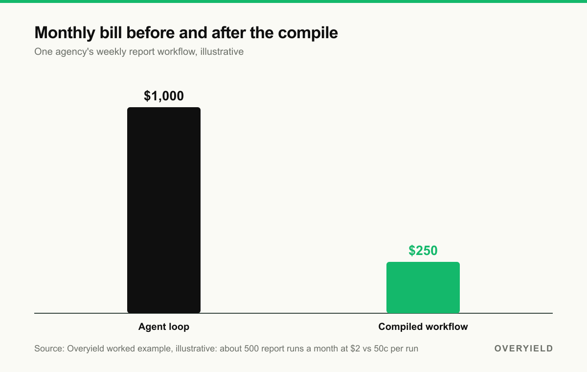 Monthly bill before and after the compile