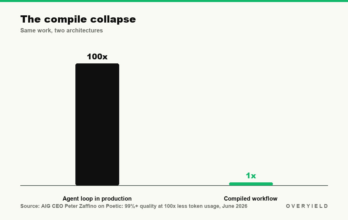 The compile collapse