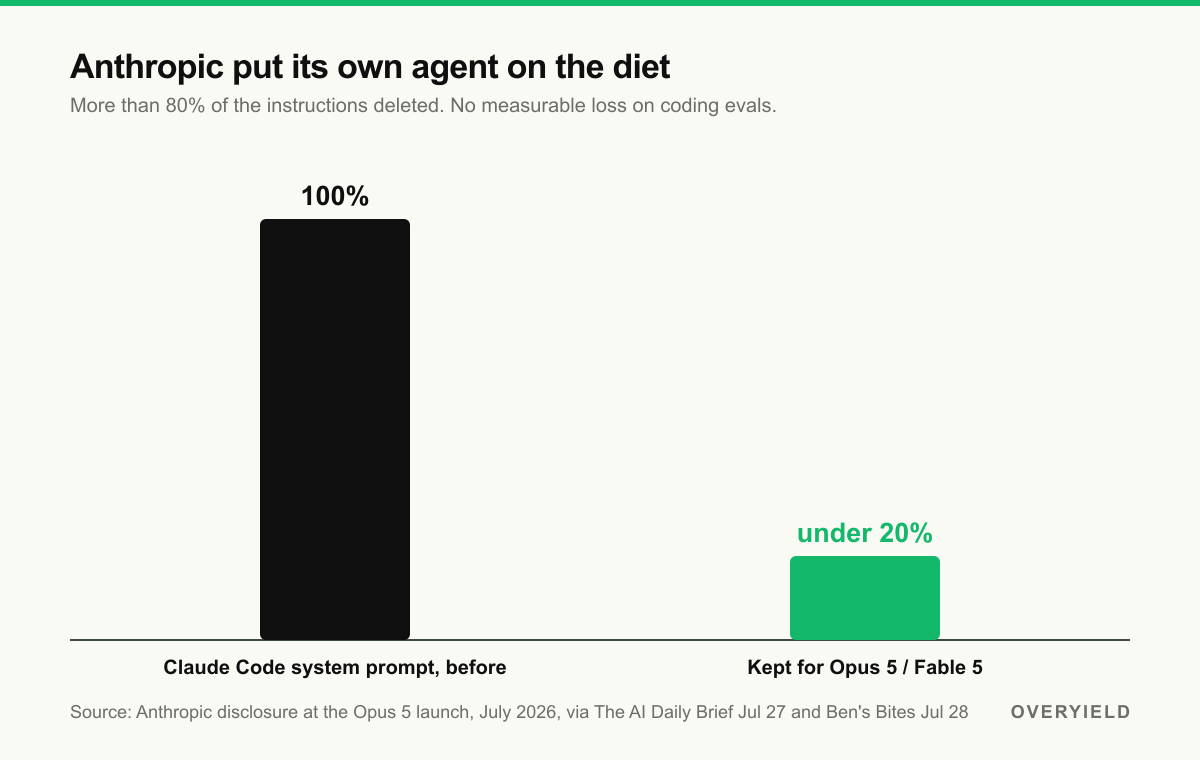 Anthropic put its own agent on the diet