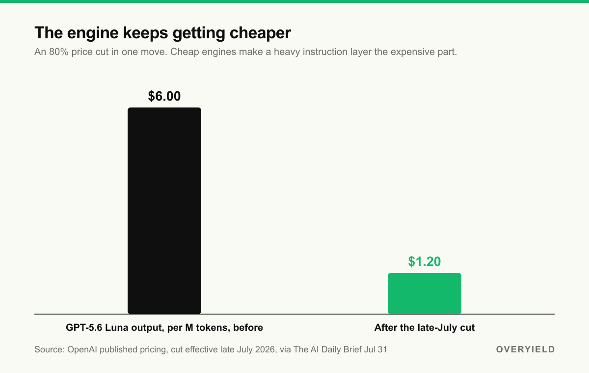 The engine keeps getting cheaper. The wrapper is where the drag lives.