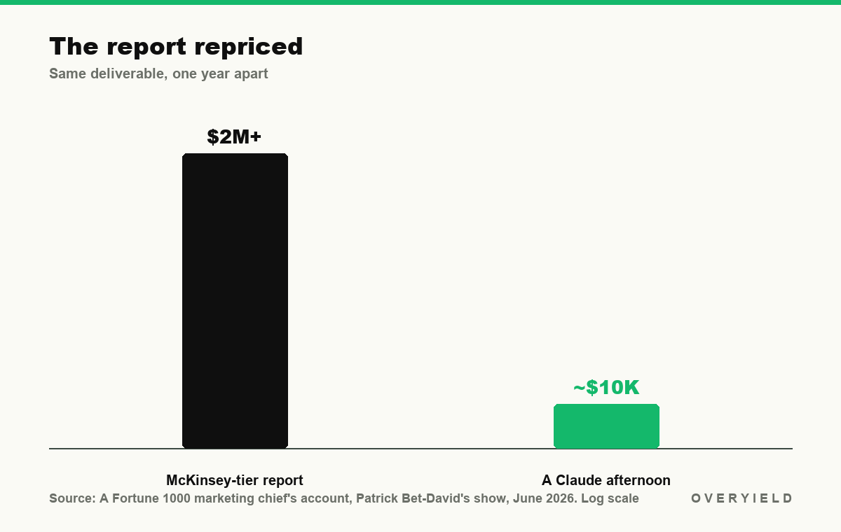 The report repriced: a $2M+ deliverable is now a ~$10K job