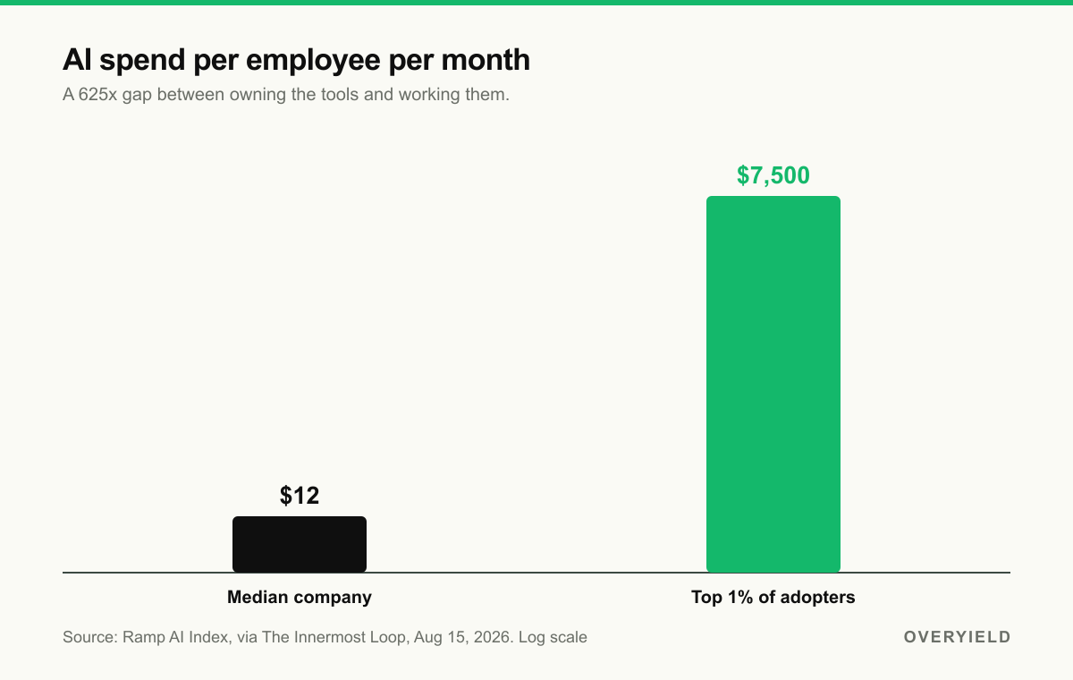 AI spend per employee per month: median company $12, top 1% $7,500
