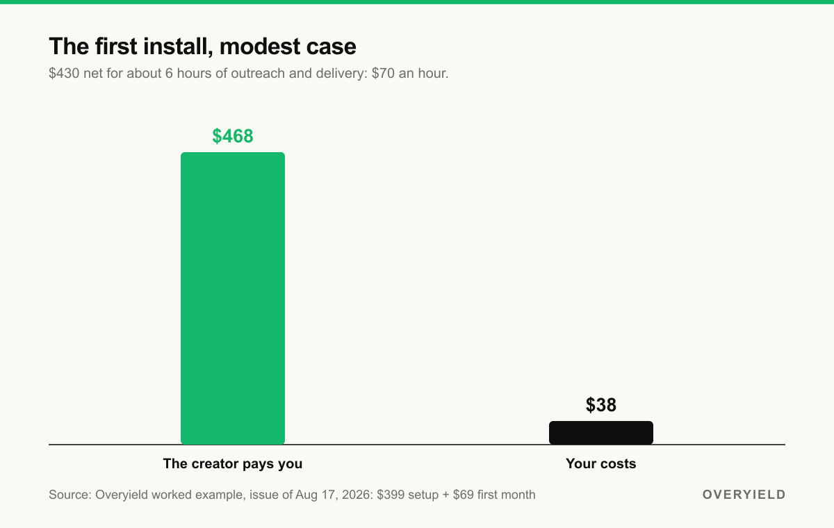 The first install, modest case: creator pays $468, your costs $38