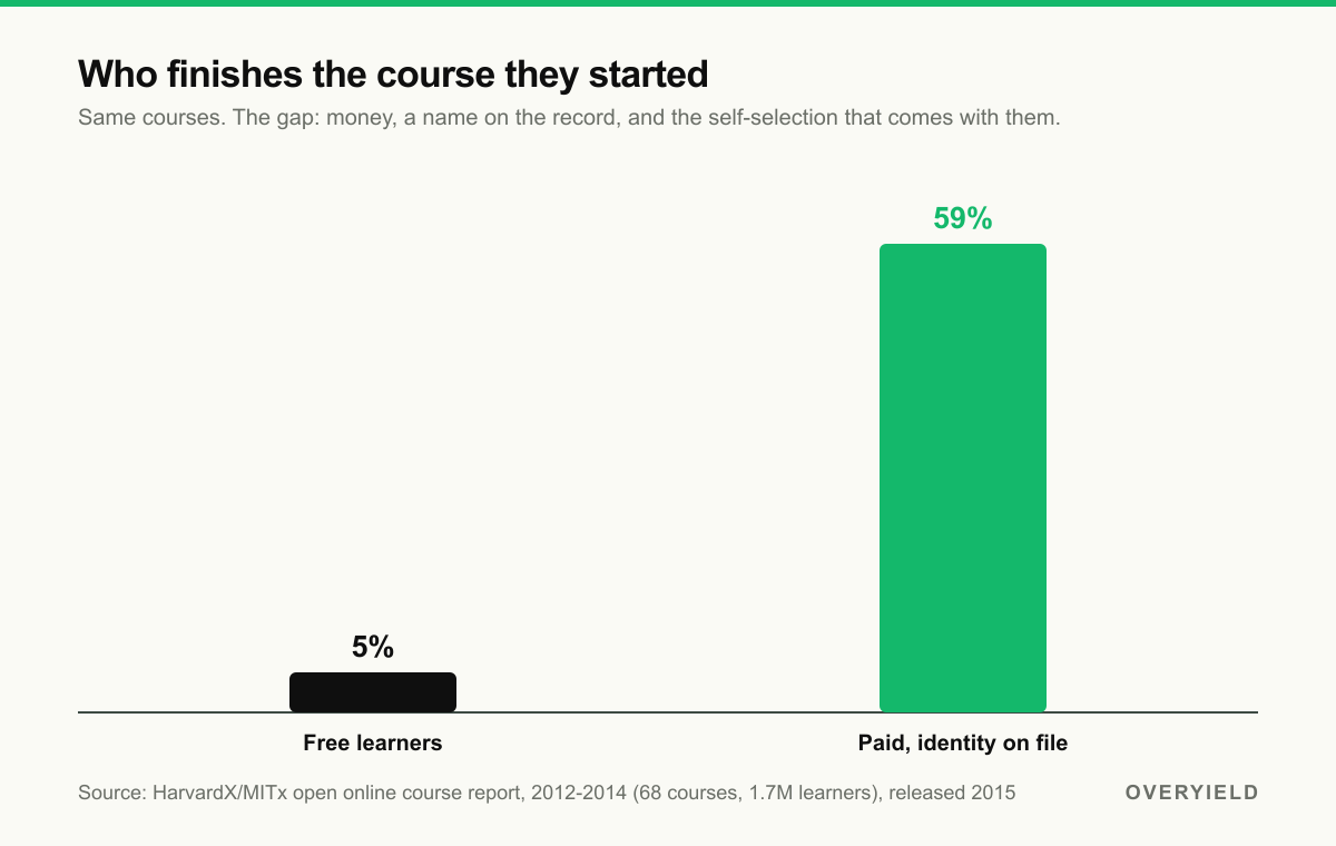 Who finishes the course they started: free learners 5%, paying verified learners 59%