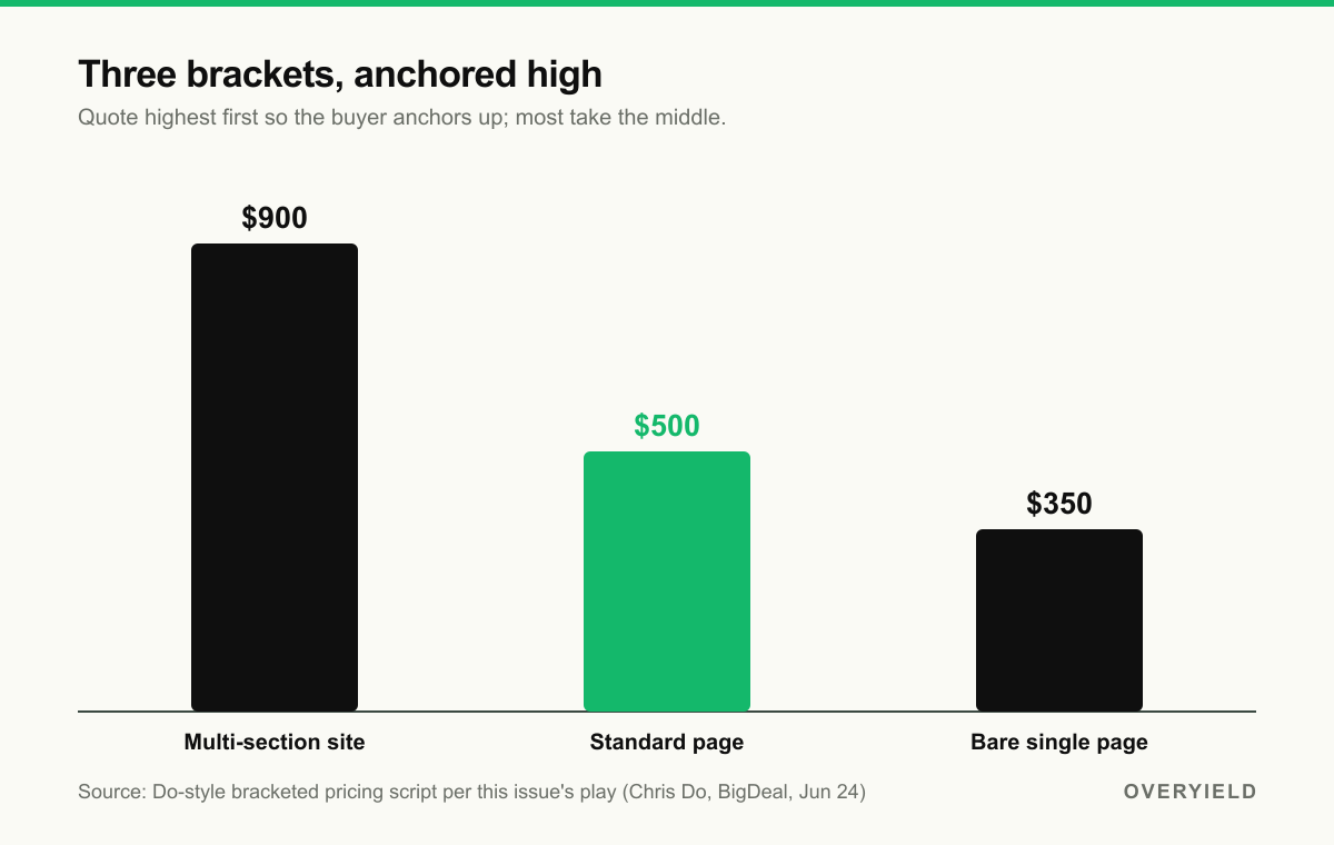Three pricing brackets, anchored high
