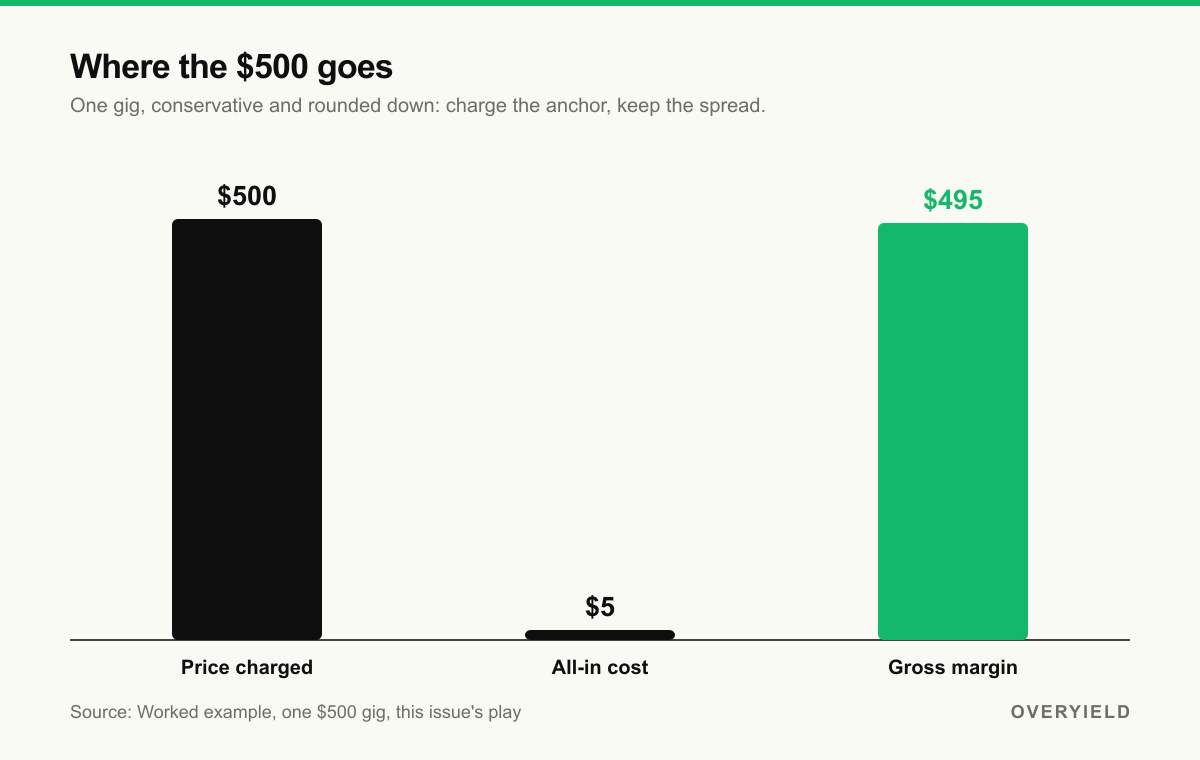 Where the $500 goes: cost, price, margin