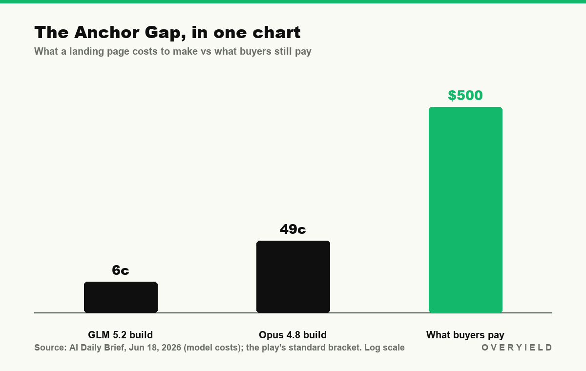 The Anchor Gap, in one chart