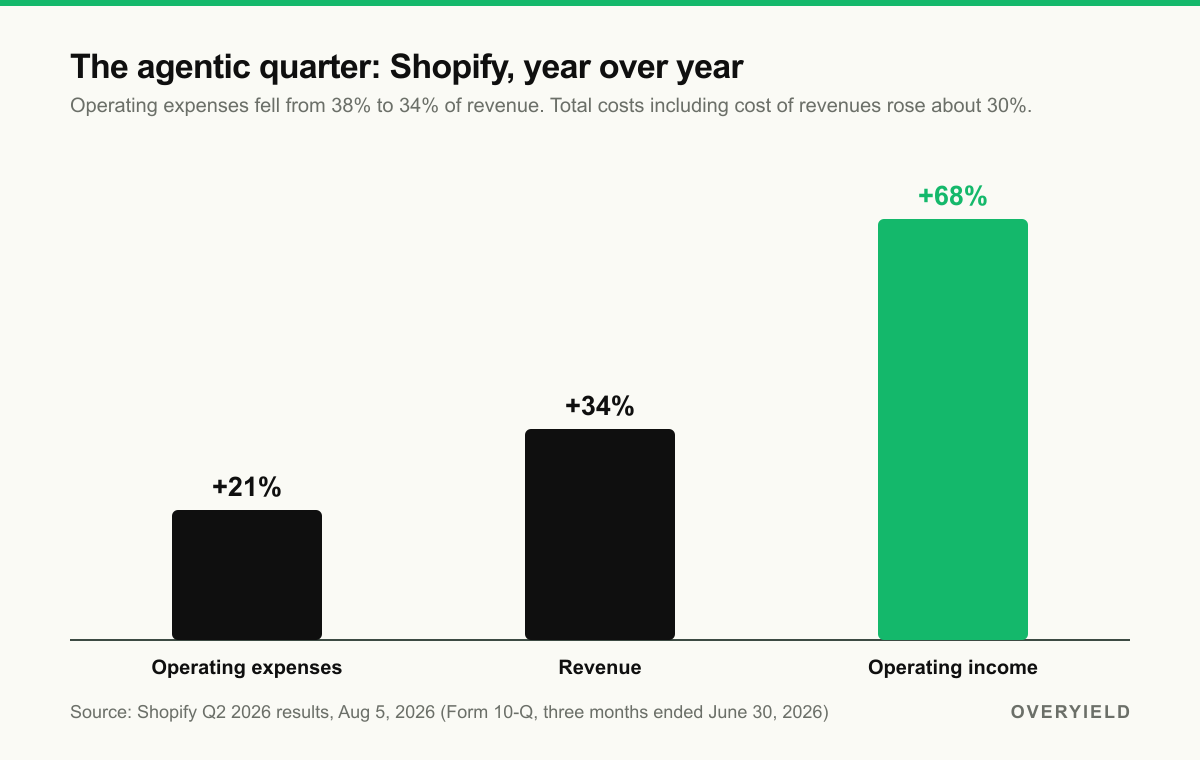 The agentic quarter: operating expenses up 21%, operating income up 68%