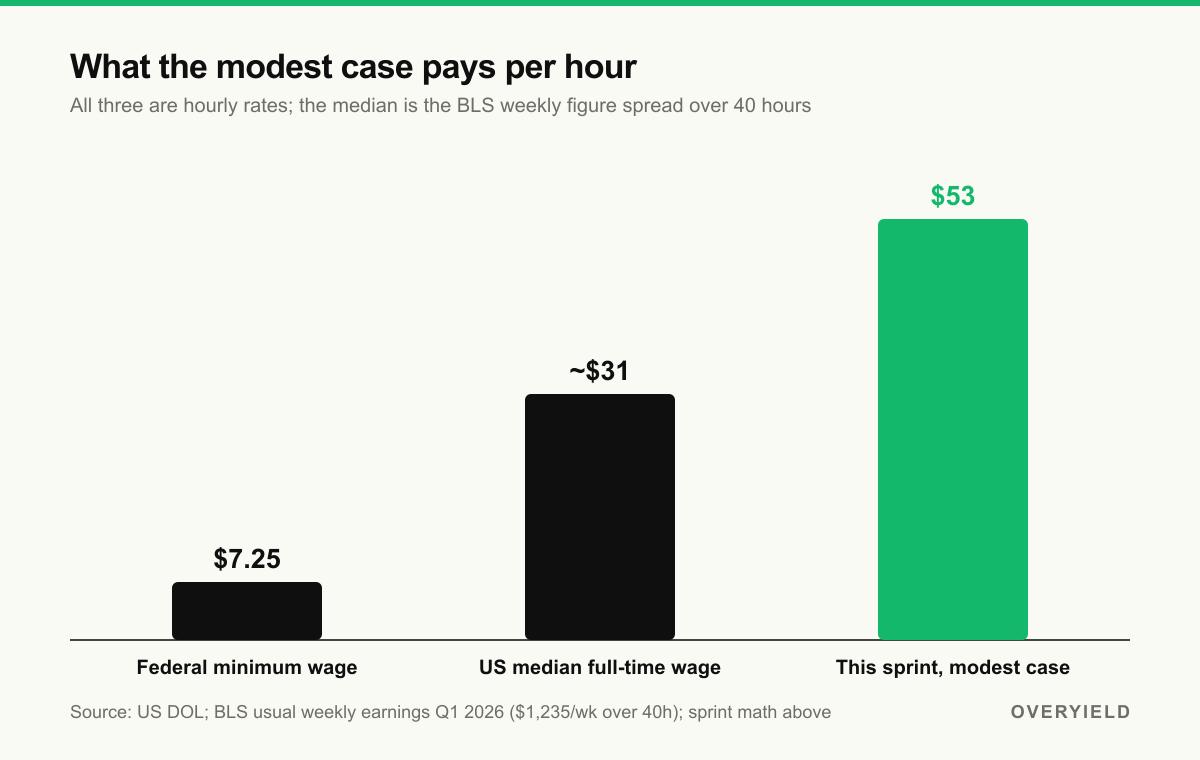 What the modest case pays per hour