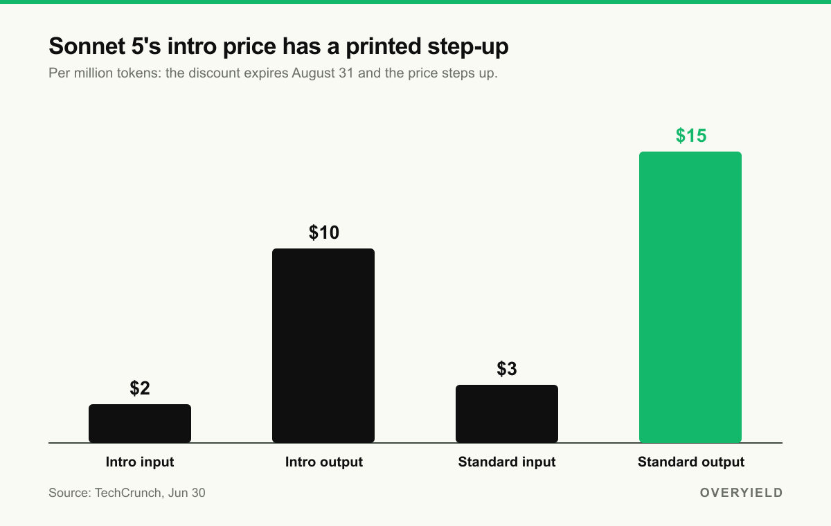 Sonnet 5 intro vs standard token pricing