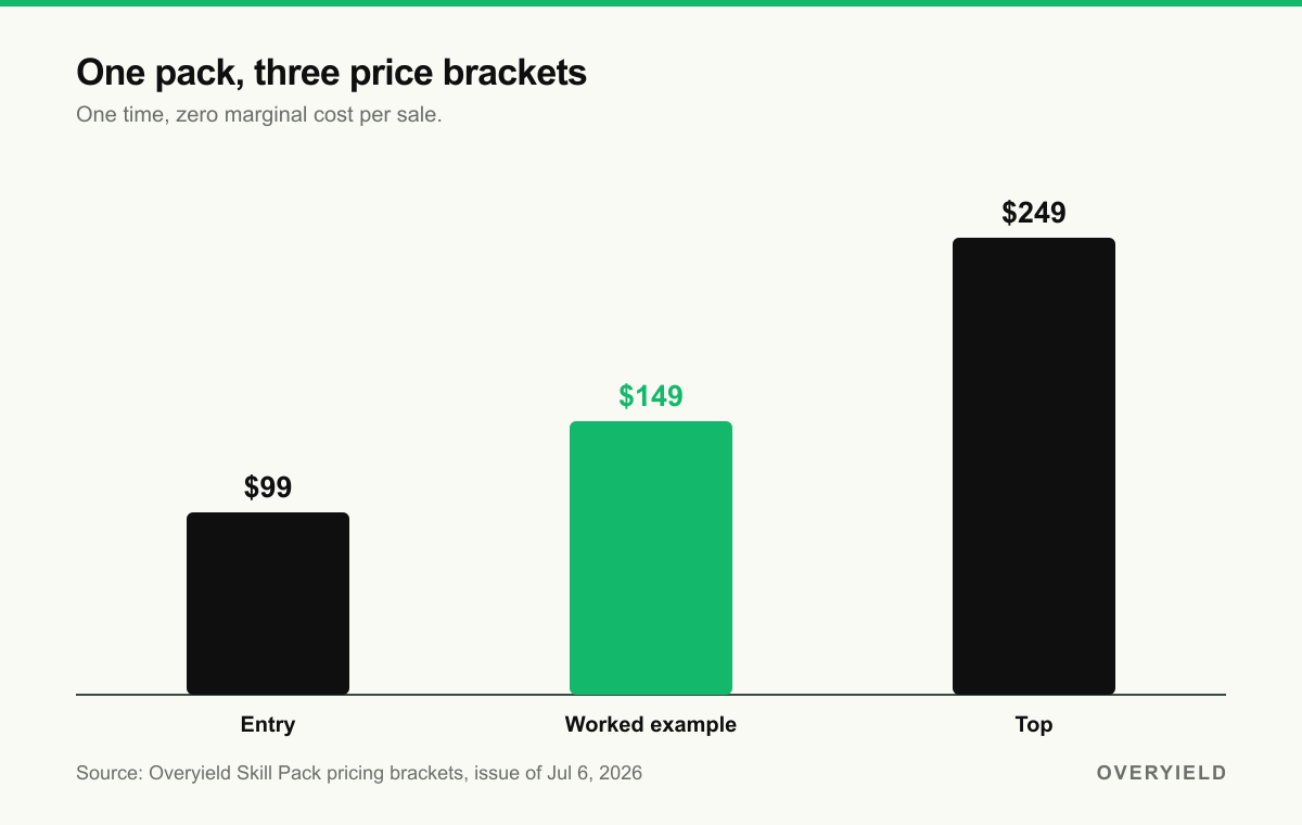Skill pack price brackets