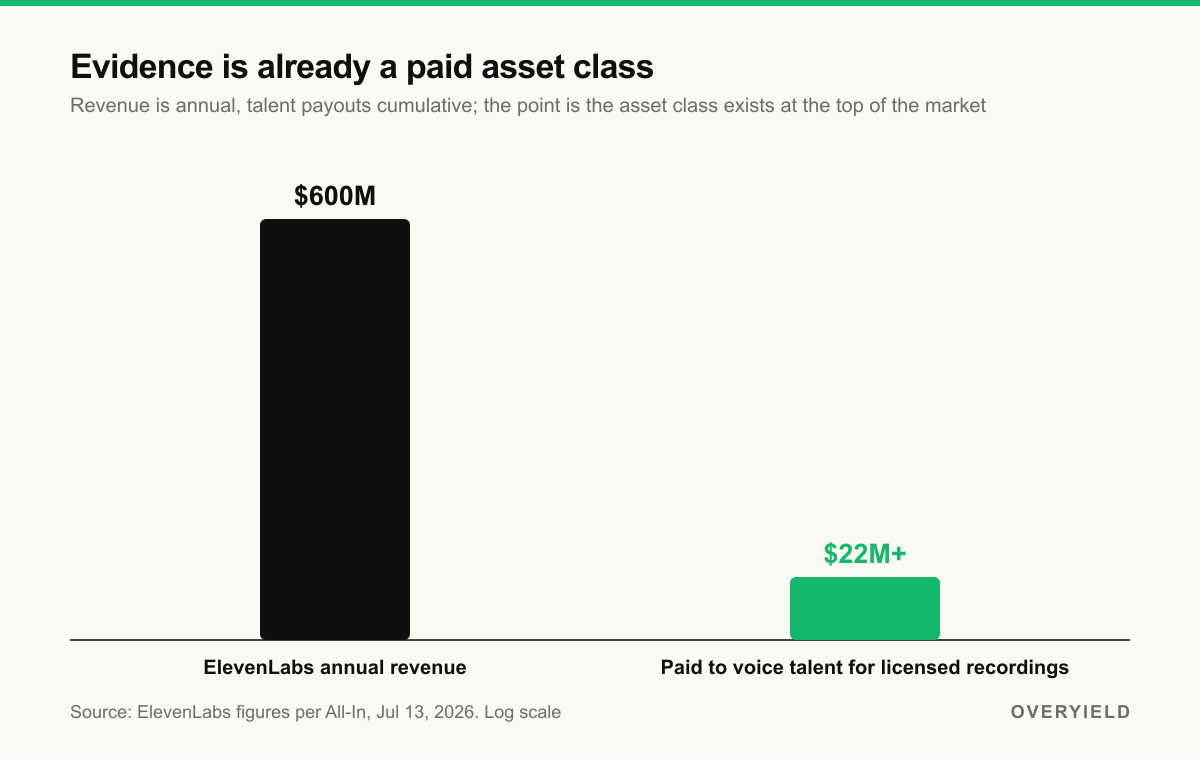 What ElevenLabs pays for rights-cleared audio