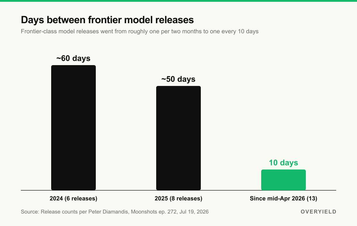 Days between frontier model releases