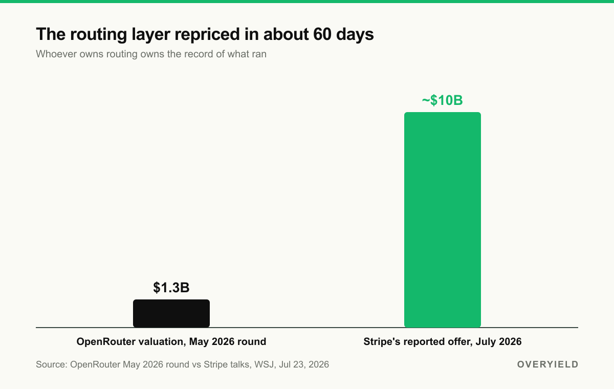 The routing layer repriced: OpenRouter’s May valuation vs Stripe’s reported July offer