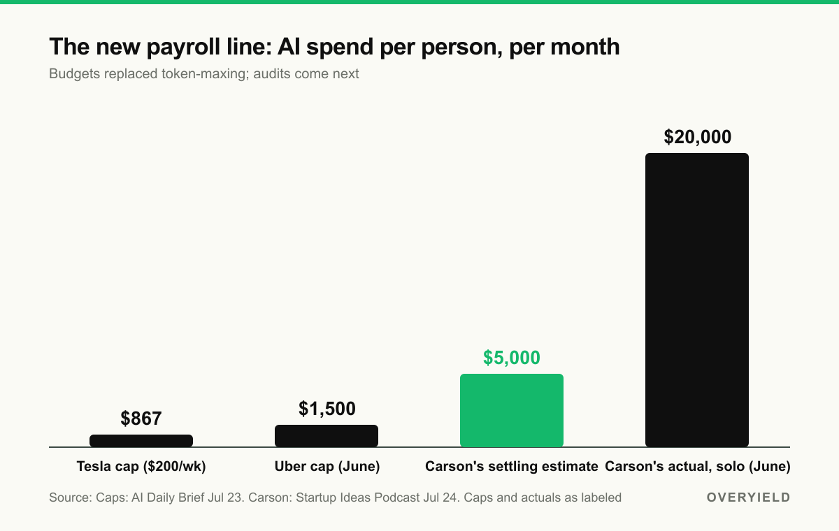 The new payroll line: AI spend per person per month, caps and actuals, June-July 2026