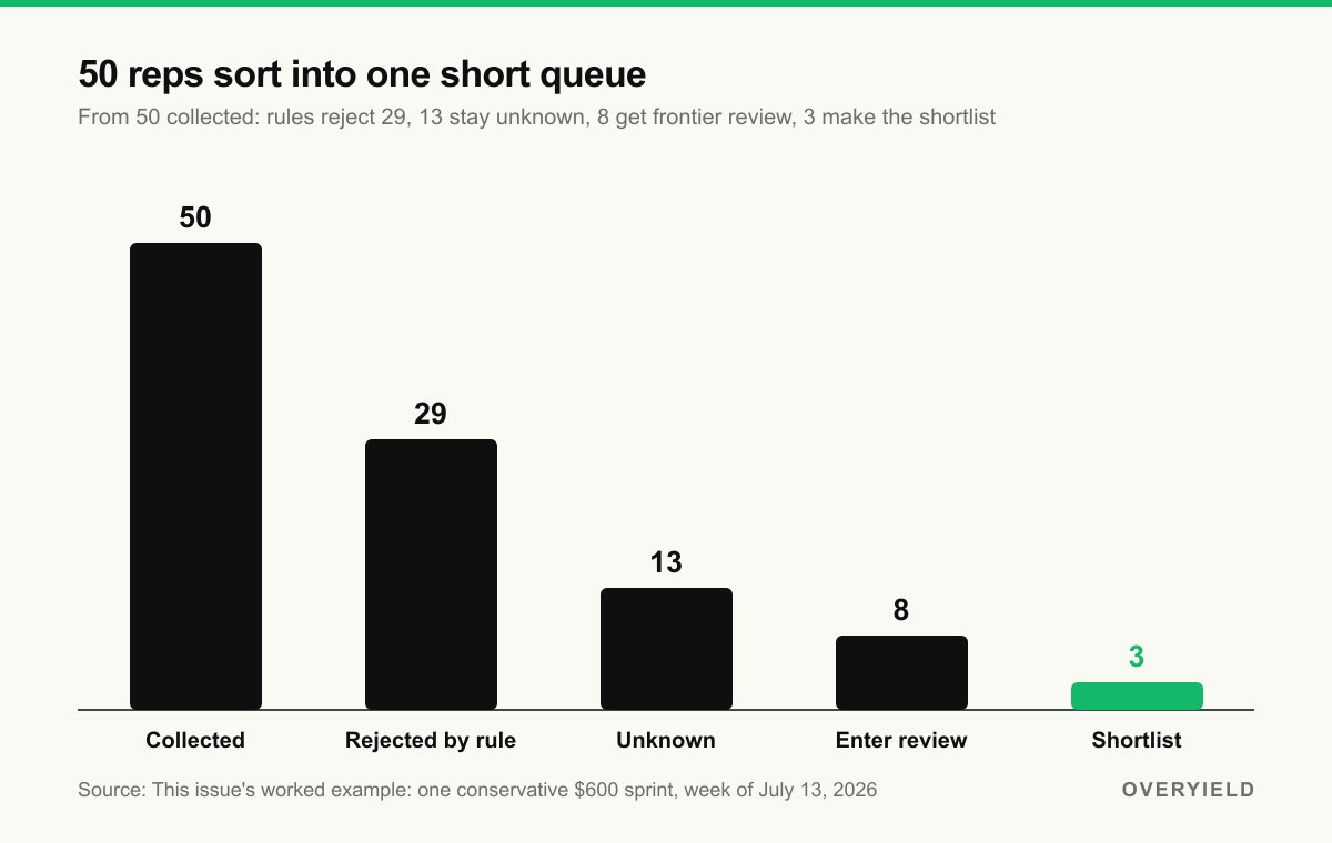 How 50 listings sort down to a 3-candidate shortlist