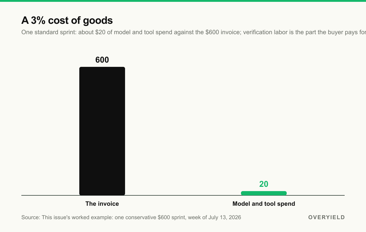 The $600 invoice against about $20 of model spend