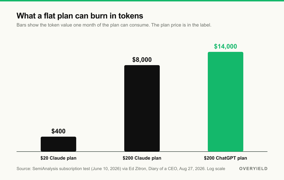 What a flat plan can burn in tokens: $20 plan to $400, $200 plan to $14,000