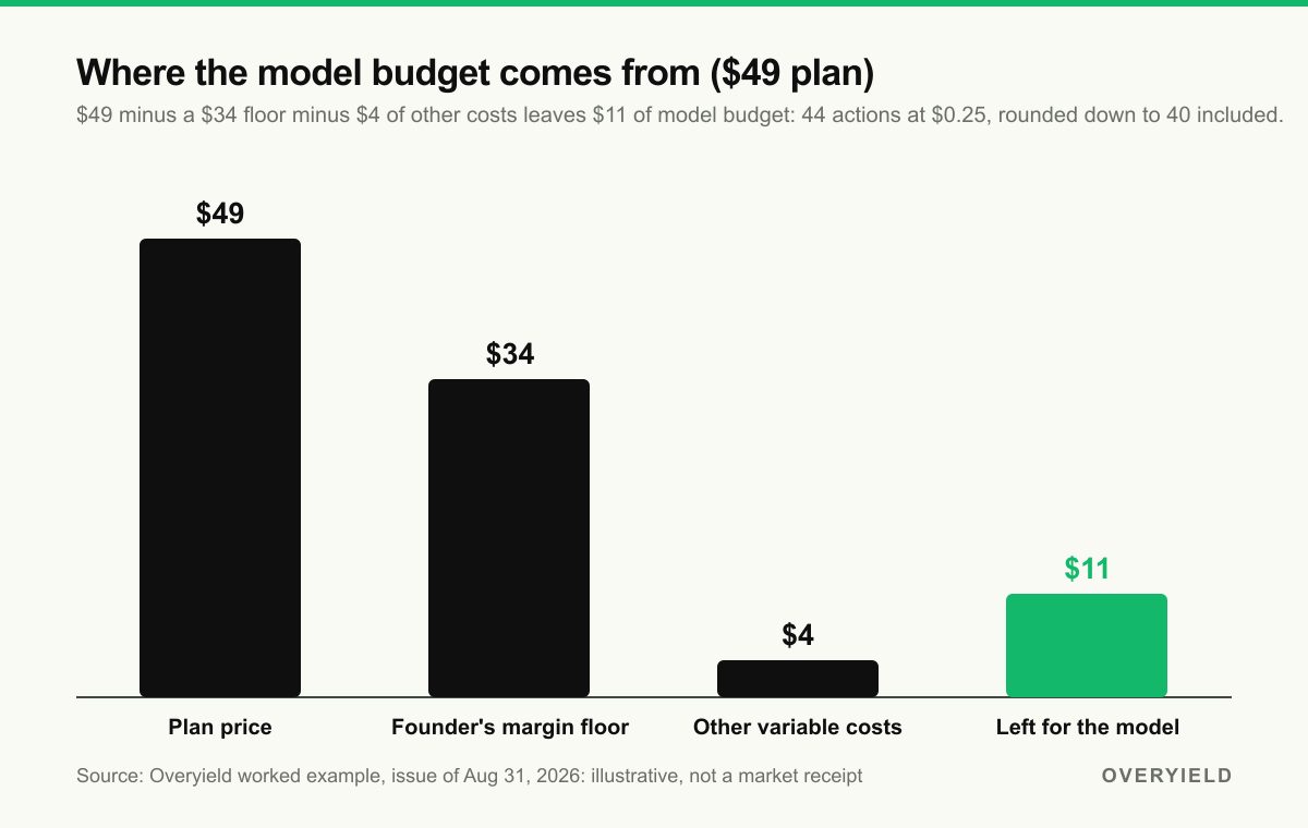 Where the model budget comes from: a $49 plan, a $34 floor, $4 of other costs, $11 left for the model