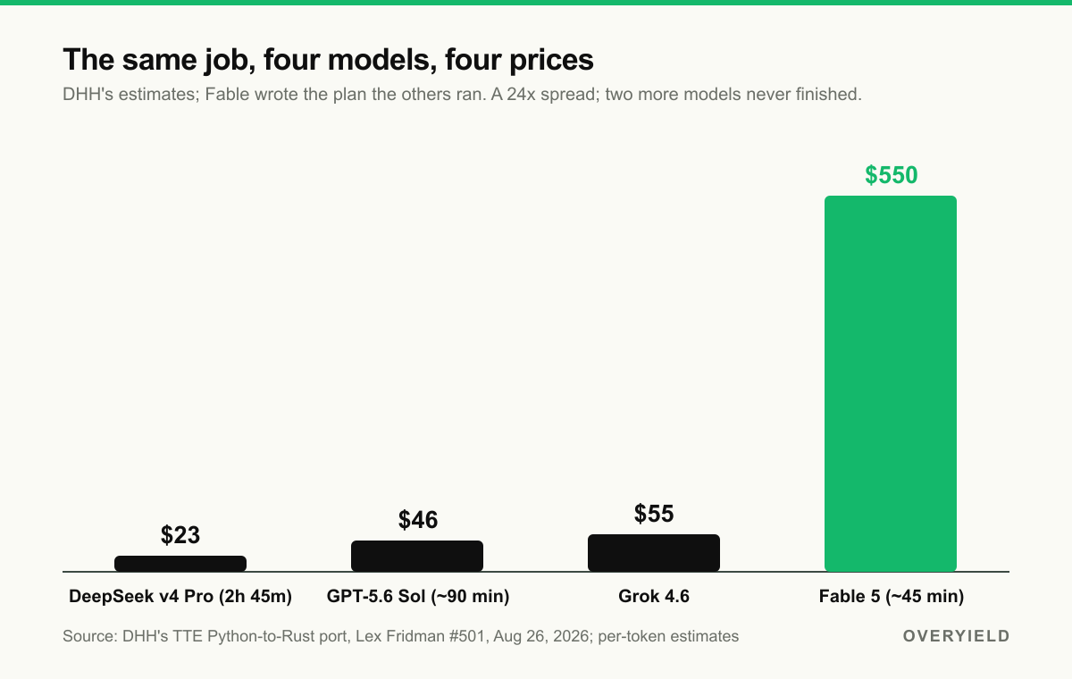 The same job, four working models, four prices: $23 to $550